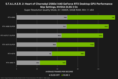 Prestazioni di Stalker 2 a 1440p (fonte: Nvidia)