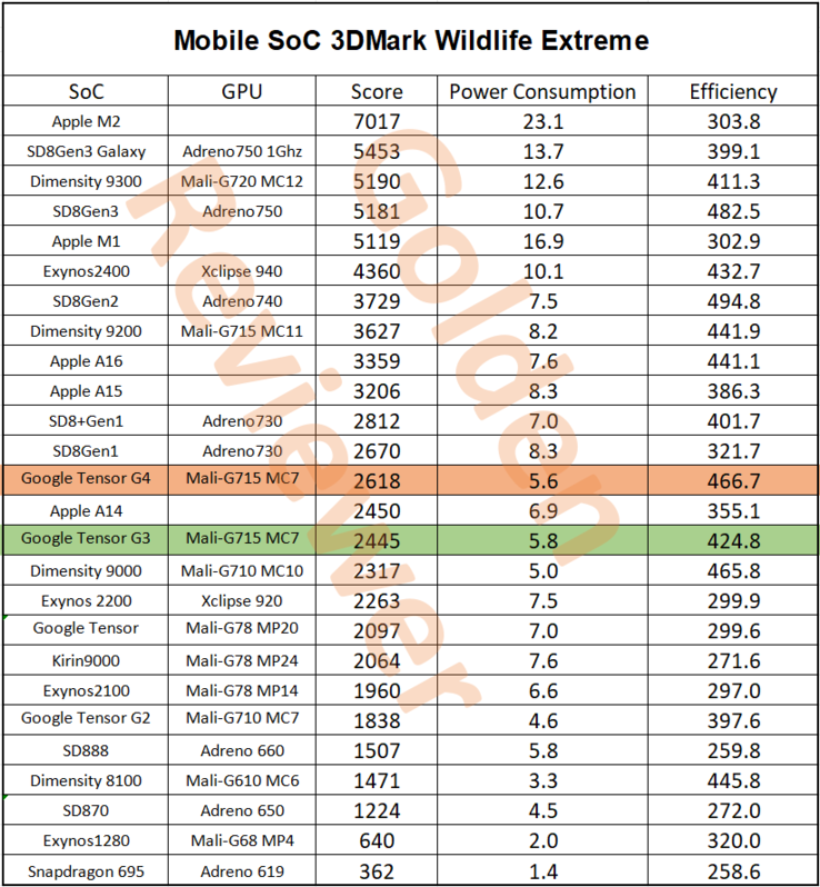 Confronto delle prestazioni di Google Tensor G4 3DMark Wild Life Extreme (fonte: @Golden_Reviewer)