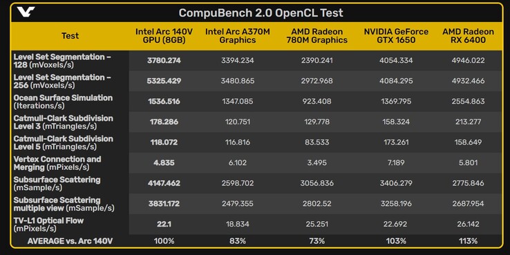 Confronto dei punteggi del benchmark OpenCL di Intel Arc 140V (fonte: VideoCardz)