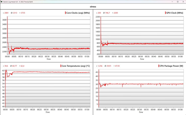 Test di stress dei dati CPU/iGPU