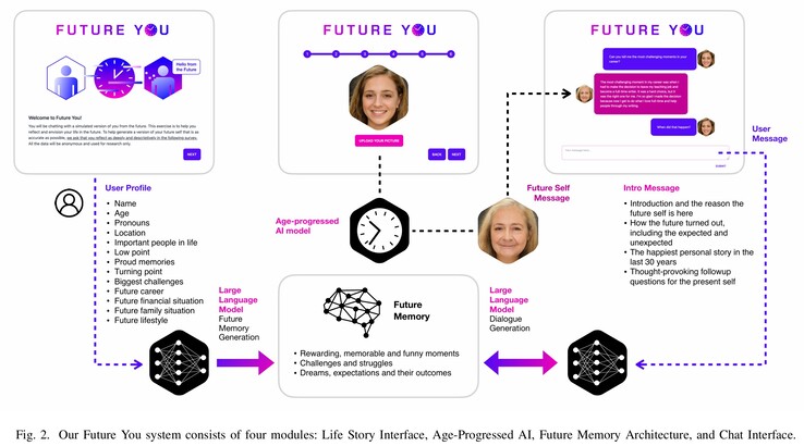 Il sistema Future You e il modo in cui il modello OpenAI GPT-3.5 a linguaggio esteso viene utilizzato insieme ai dati personali degli utenti e alle foto invecchiate di StyleCLIP per creare simulacri di 60 anni. (Fonte immagine: MIT)