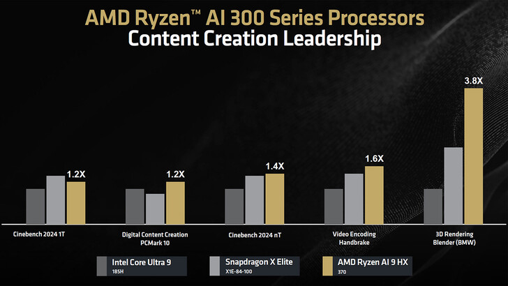 Parametri di riferimento per la creazione di contenuti (Fonte: AMD)