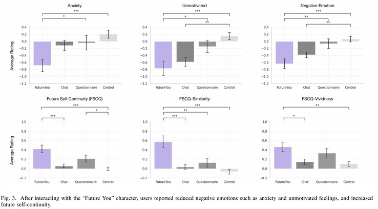 L'uso del servizio Future You AI da parte dei partecipanti alla ricerca ha ridotto significativamente i problemi di salute mentale come l'ansia e la mancanza di motivazione, con un impatto positivo sul benessere generale. (Fonte: MIT)