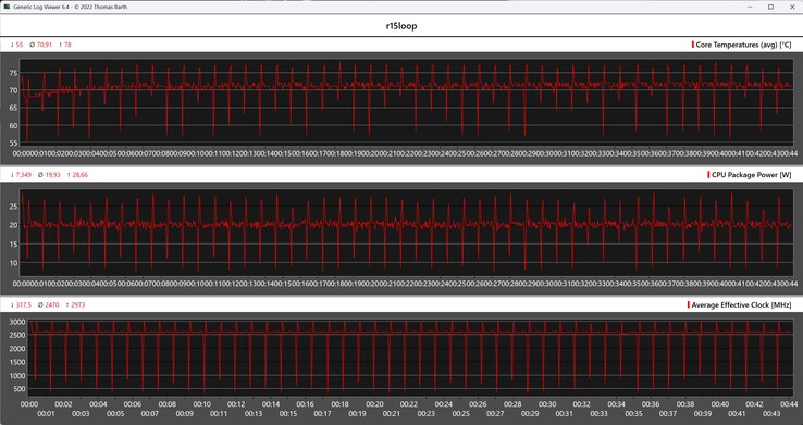 Metriche della CPU durante il ciclo di Cinebench-R15