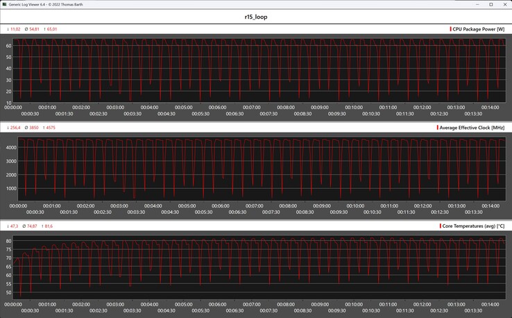 Metriche della CPU durante il ciclo di Cinebench R15