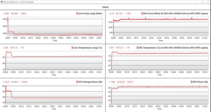 Dati del test di stress CPU/GPU