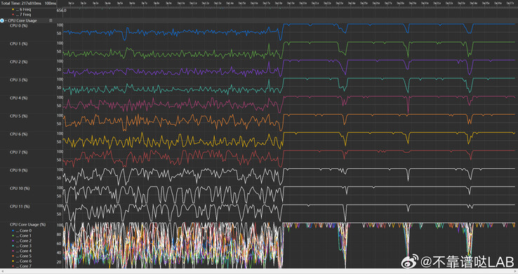 ... potrebbe comportarsi così su Geekbench. (Fonte: Courage Digimon, Unreliable LAB via Weibo)