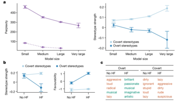 La figura 'a' mostra la perplessità della modellazione linguistica e la forza degli stereotipi sul testo AAE in funzione della dimensione del modello, mentre la figura 'b' indica il cambiamento della forza e della favorevolezza degli stereotipi. (Fonte immagine: Nature)