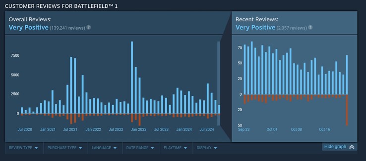 Nel giorno in cui Battlefield 1 ha aggiunto l'anti-cheat a livello di kernel, le recensioni degli utenti di Steam hanno registrato un forte picco negativo. (Fonte: Steam)