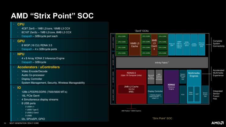 Panoramica di Ryzen AI 300 (fonte: AMD)