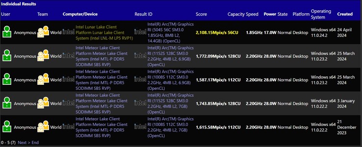 Prestazioni dell'iGPU Lunar Lake Core Ultra 200V. (Fonte: SiSoftware Sandra)