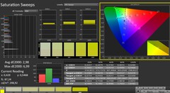 CalMAN: saturazione del colore