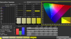 CalMAN: Saturazione (calibrata)