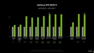 Nvidia GeForce RTX 5070 Ti vs RTX 4070 Ti benchmark (fonte: Computerbase)