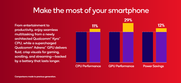 Snapdragon 6 Gen 4 vs Snapdragon 6 Gen 3 (fonte: Qualcomm)