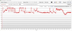 Test di stress: Orologio della CPU