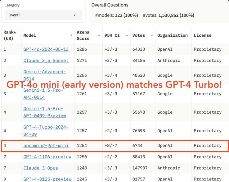 I test indipendenti di GPT-4o mini classificano l'IA di LLM nella top 10. (Fonte immagine: LMSYS su X)