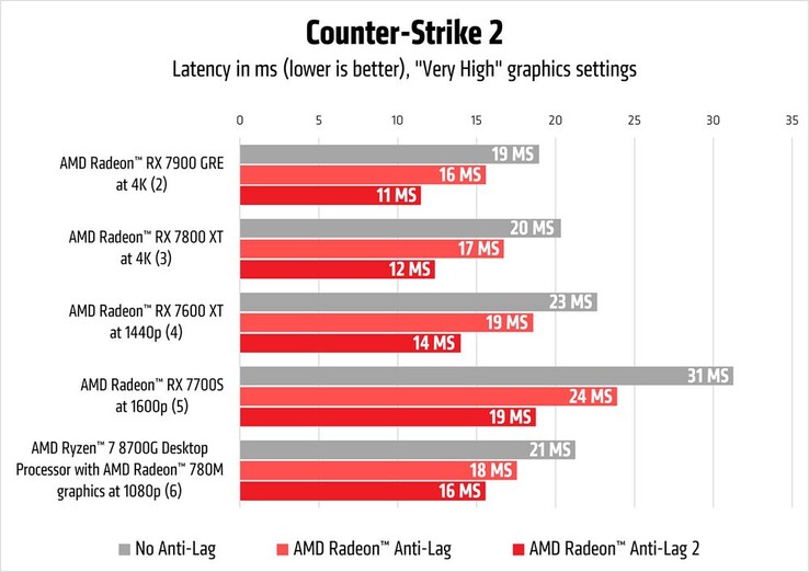 Radeon Anti-Lag 2 vs Anti-Lag in Counter-Strike 2. (Fonte: AMD)