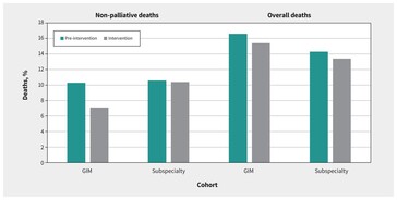 Tassi di morte nei pazienti ad alto rischio: Dopo l'introduzione dello strumento AI, si è verificata una diminuzione dei decessi dei pazienti ad alto rischio nell'unità GIM, ma nessun cambiamento significativo negli altri reparti dell'ospedale. (Fonte: CMAJ)