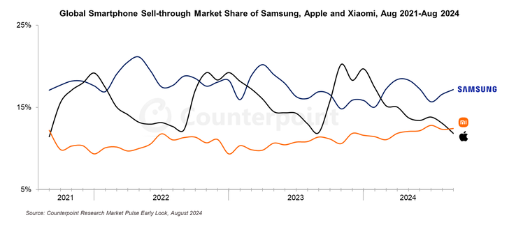 Quota di mercato globale del sell-through degli smartphone dal 2021 ad oggi (Fonte: Counterpoint Research)