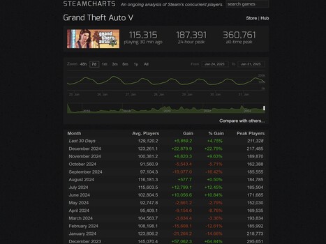 Grafici Steam di GTA 5 gennaio 2025 (Fonte: Grafici Steam)