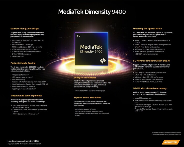 SoC MediaTek Dimensity 9400: Specifiche. (Fonte immagine: MediaTek)