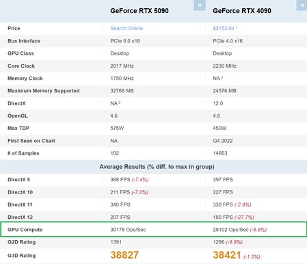 Confronto tra la nuova RTX 5090 e la RTX 4090 GPU Compute. (Fonte immagine: PassMark)