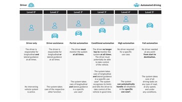 I 5 livelli di autonomia del veicolo (Fonte: Mercedes)