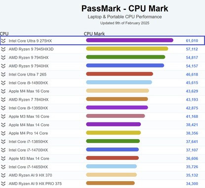 Risultato del benchmark Intel Core Ultra 9 275HX. (Fonte: PassMark)