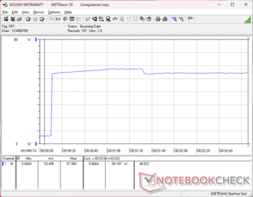 Il consumo raggiungeva un picco di 57 W quando si avviava lo stress Prime95, prima di scendere leggermente a 54 W dopo circa 70 secondi