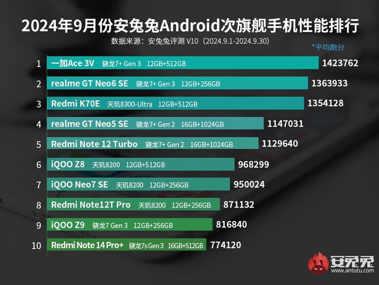 Classifica AnTuTu dei telefoni di fascia media di settembre (fonte: AnTuTu)