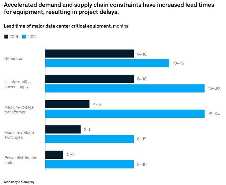 Le attrezzature per la trasmissione elettrica sono già poco disponibili, con ritardi di alcune apparecchiature che superano l'anno. (Fonte: McKinsey &amp; Company)