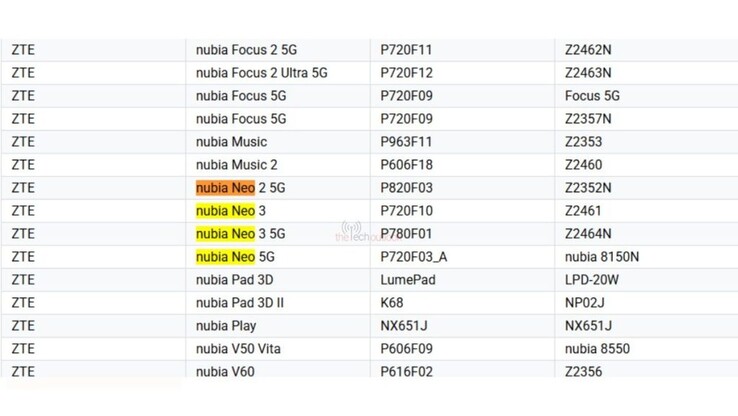 L'elenco dei dispositivi supportati da Google Play Console, con il dettaglio di Nubia Neo 3 4G e 5G. (Fonte: The Tech Outlook)