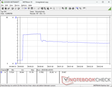 Il consumo saliva a 52 W quando si iniziava lo stress Prime95, prima di scendere e stabilizzarsi a 35 W circa 35 secondi dopo