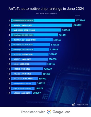 Classifica dei chip EV all'inizio di giugno (Fonte immagine: AnTuTu Auto su Weibo)