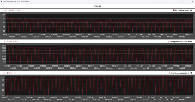 Metriche della CPU durante il ciclo di Cinebench R15