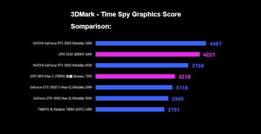 L'iGPU Radeon 890M si comporta in modo ammirevole con i materiali sintetici. (Fonte: GPD)