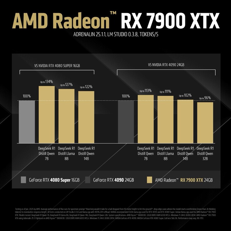 I benchmark di AMD Radeon RX 7900 XTX (fonte: AMD)