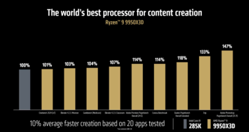 AMD Ryzen 9 9950X3D vs Intel Core Ultra 9 285K prestazioni del creatore (fonte: AMD)