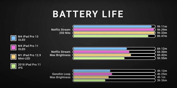 Il nuovo iPad Pro ha una durata della batteria impressionante, nonostante il telaio più sottile e i potenti componenti interni. (Fonte: Dave2D)