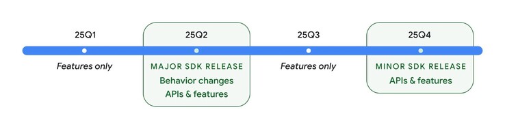 Google dovrebbe anche rilasciare un aggiornamento più piccolo di Android 16.2 nel corso dell'anno. (Fonte immagine: Google)