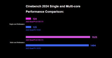 GPD DUO impressiona in Cinebench 2024. (Fonte: GPD)