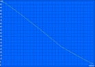 Tempo di funzionamento della WLAN (luminosità al 100%)