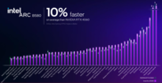 Prestazioni di Intel Arc B580 vs Nvidia GeForce RTX 4060 (fonte: Intel)