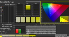 CalMAN: saturazione del colore (calibrata)