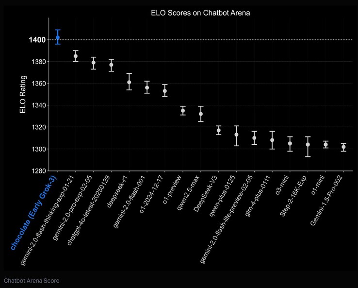 Il punteggio ELO della Chatbot Arena per Grok 3 AI lo classifica come il più performante al mondo. (Fonte: xAI)