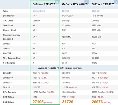 RTX 5070 vs RTX 4070 vs RTX 4070 Ti. (Fonte: PassMark)