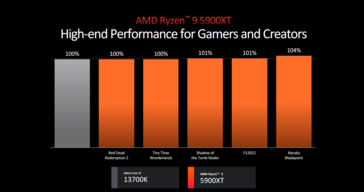 AMD Ryzen 9 5900XT vs Intel Core i7-13700K (immagine via AMD)