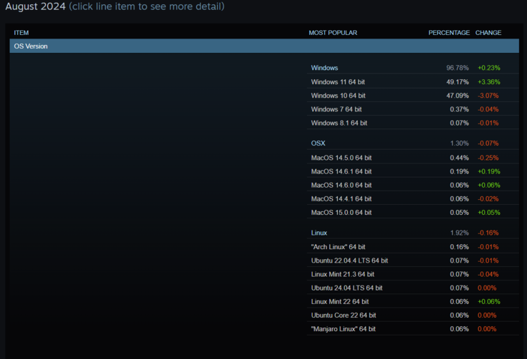 Popolarità del sistema operativo tra gli utenti di Steam (Fonte: Steam)