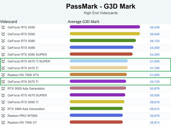 Posizione in classifica della RTX 5070 Ti. (Fonte: PassMark)